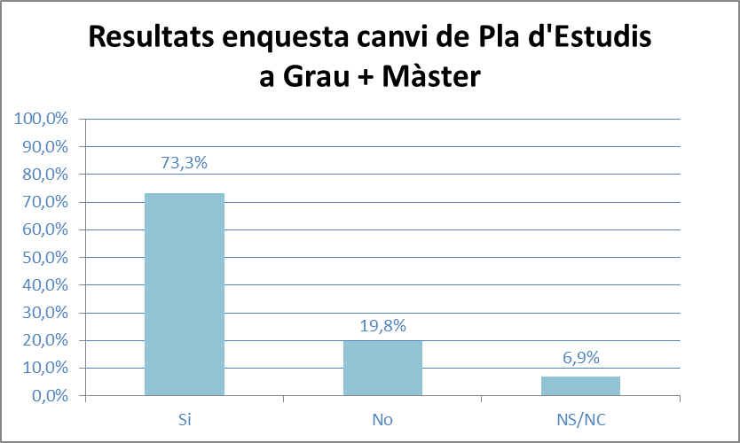 Imatge Resultat de l'enquesta de Grau + Màster