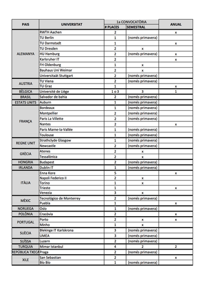 3ª Convocatoria de places de mobilitat internacional