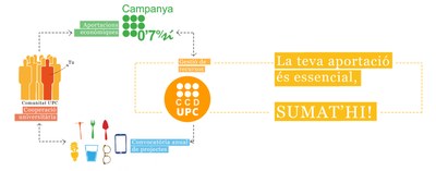 Sí a la campanya 0,7%