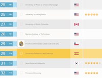 Arquitectura de la UPC, la 29a millor del món