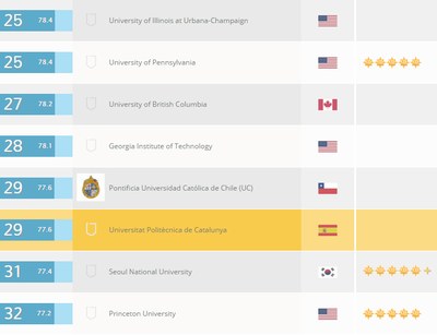Arquitectura de la UPC, la 29a millor del món