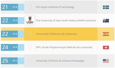 Arquitectura de la UPC, la 22a millor del món